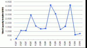 07 27 10 AWEA Market Report clip image002 300x168 W&W2