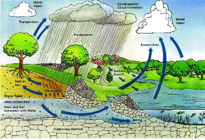 Water Conservation Methods